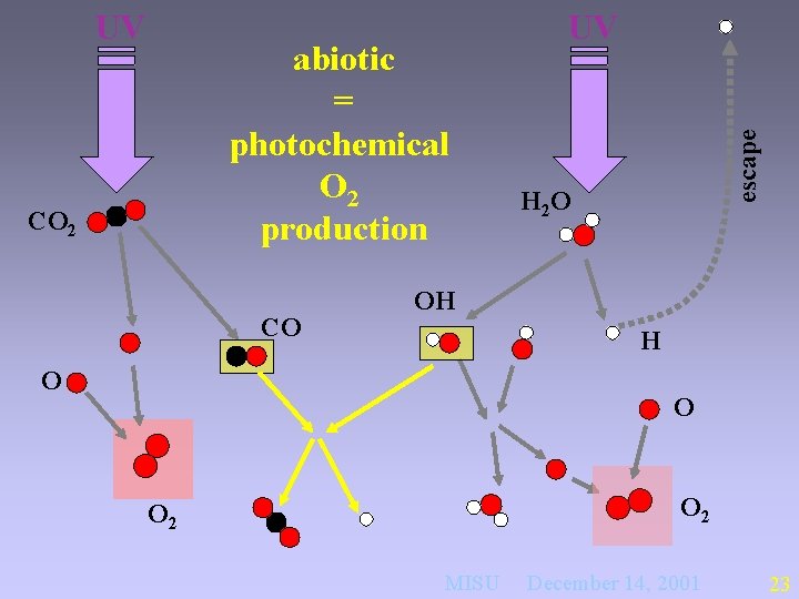 abiotic = photochemical O 2 production CO 2 CO UV escape UV H 2