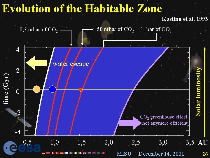 Evolution of the Habitable Zone Kasting et al. 1993 50 mbar of CO 2