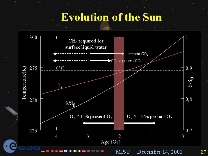 Evolution of the Sun CH 4 required for surface liquid water present CO 2