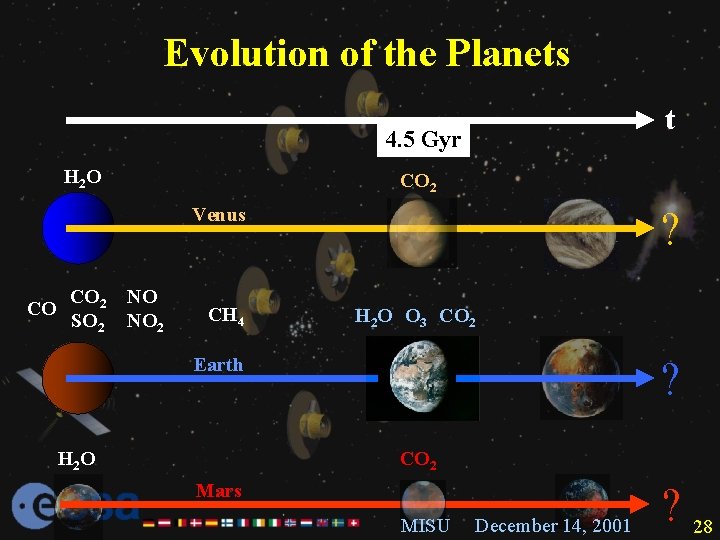 Evolution of the Planets t 4. 5 Gyr H 2 O CO 2 Venus