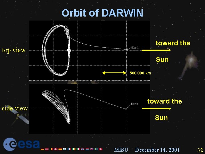 Orbit of DARWIN toward the top view Sun 500. 000 km toward the side