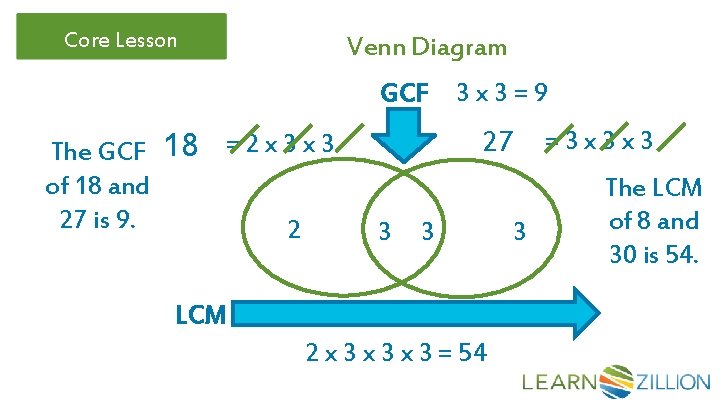 Core Lesson Venn Diagram GCF The GCF of 18 and 27 is 9. 18