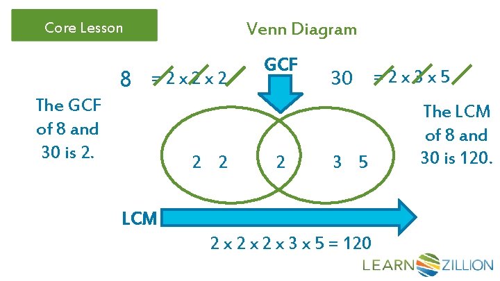 Core Lesson 8 Venn Diagram =2 x 2 x 2 The GCF of 8