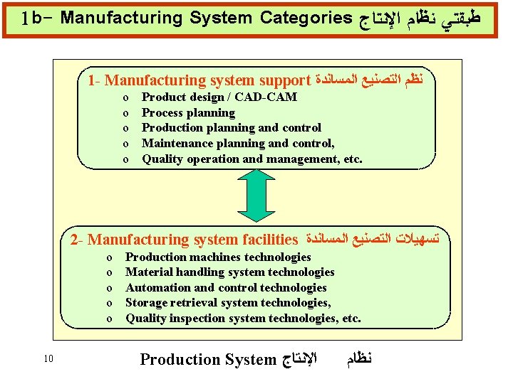 1 b- Manufacturing System Categories ﻃﺒﻘﺘﻲ ﻨﻈﺎﻡ ﺍﻹﻨﺘﺎﺝ 1 - Manufacturing system support ﻧﻈﻢ