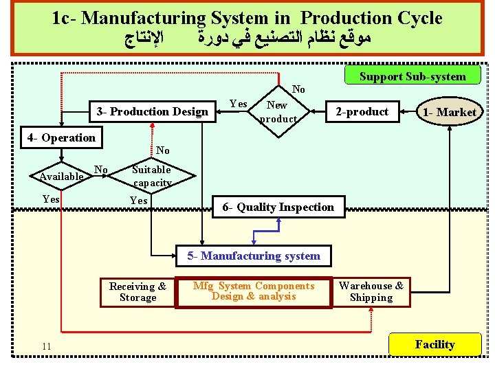 1 c- Manufacturing System in Production Cycle ﺍﻹﻧﺘﺎﺝ ﻣﻮﻗﻊ ﻧﻈﺎﻡ ﺍﻟﺘﺼﻨﻴﻊ ﻓﻲ ﺩﻭﺭﺓ Support