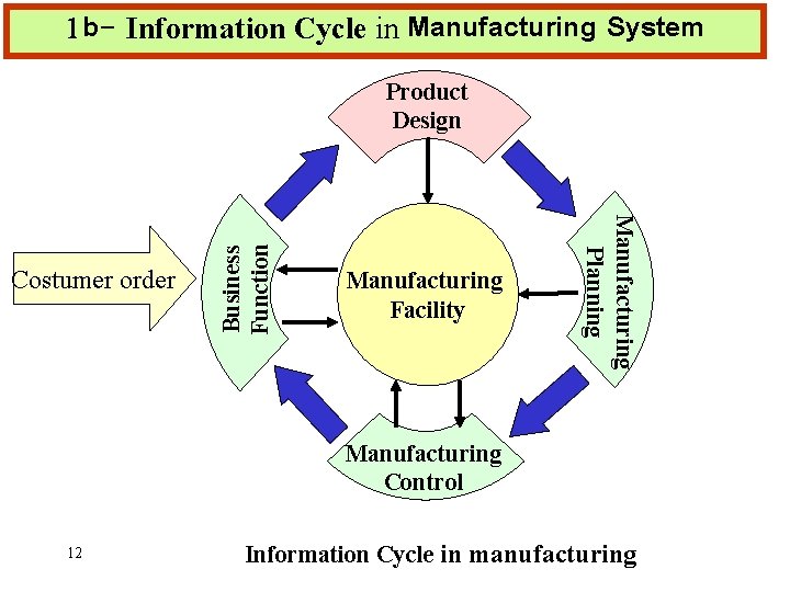 1 b- Information Cycle in Manufacturing System Manufacturing Facility Manufacturing Planning Costumer order Business