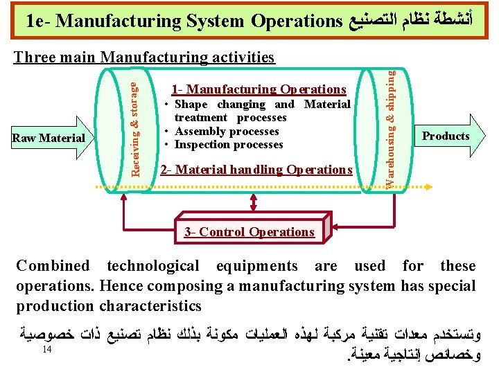 1 e- Manufacturing System Operations ﺃﻨﺸﻄﺔ ﻧﻈﺎﻡ ﺍﻟﺘﺼﻨﻴﻊ 1 - Manufacturing Operations • Shape