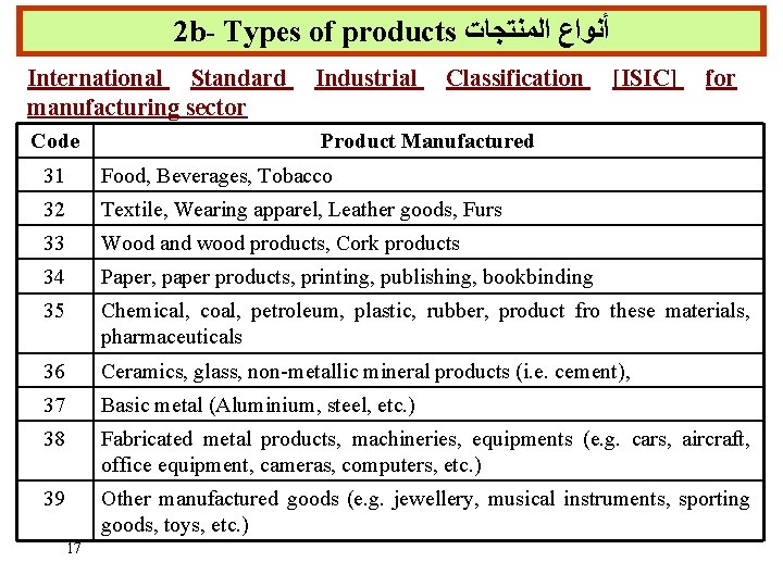 2 b- Types of products ﺃﻨﻮﺍﻉ ﺍﻟﻤﻨﺘﺠﺎﺕ International Standard manufacturing sector Industrial Classification Code