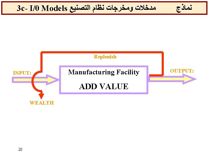 3 c- I/0 Models ﻣﺪﺧﻼﺕ ﻭﻣﺨﺮﺟﺎﺕ ﻧﻈﺎﻡ ﺍﻟﺘﺼﻨﻴﻊ ﻧﻤﺎﺫﺝ Replenish Manufacturing Facility INPUT: OUTPUT: