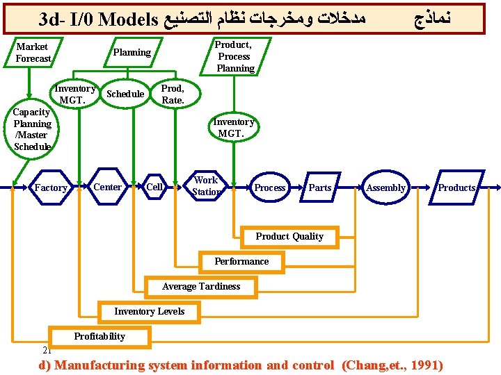 3 d- I/0 Models ﻣﺪﺧﻼﺕ ﻭﻣﺨﺮﺟﺎﺕ ﻧﻈﺎﻡ ﺍﻟﺘﺼﻨﻴﻊ Market Forecast Product, Process Planning Inventory
