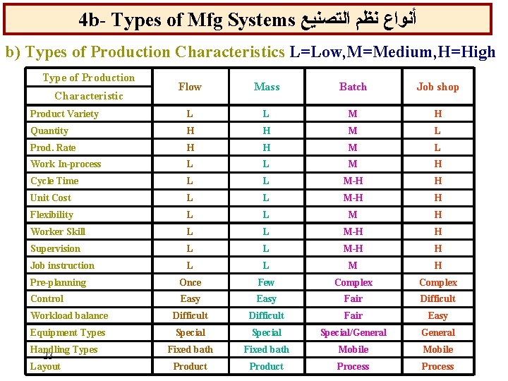 4 b- Types of Mfg Systems ﺃﻨﻮﺍﻉ ﻧﻈﻢ ﺍﻟﺘﺼﻨﻴﻊ b) Types of Production Characteristics