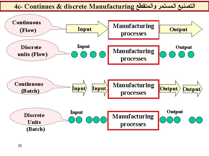 4 c- Continues & discrete Manufacturing ﺍﻟﺘﺼﻨﻴﻊ ﺍﻟﻤﺴﺘﻤﺮ ﻭﺍﻟﻤﺘﻘﻄﻊ Continuous (Flow) Discrete units (Flow)