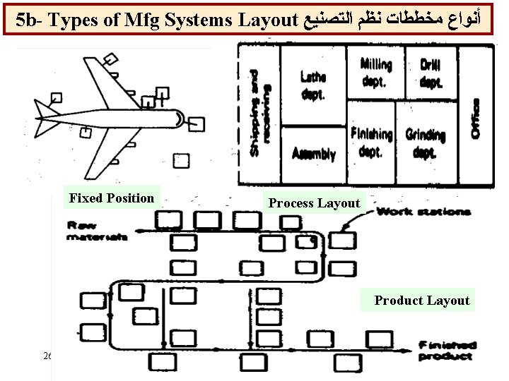 5 b- Types of Mfg Systems Layout ﺃﻨﻮﺍﻉ ﻣﺨﻄﻄﺎﺕ ﻧﻈﻢ ﺍﻟﺘﺼﻨﻴﻊ Fixed Position Process