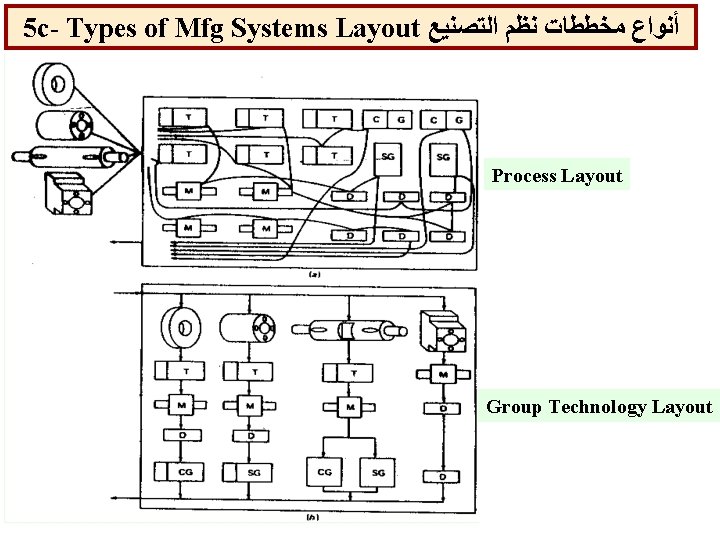 5 c- Types of Mfg Systems Layout ﺃﻨﻮﺍﻉ ﻣﺨﻄﻄﺎﺕ ﻧﻈﻢ ﺍﻟﺘﺼﻨﻴﻊ Process Layout Group