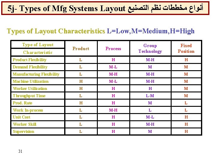 5 j- Types of Mfg Systems Layout ﺃﻨﻮﺍﻉ ﻣﺨﻄﻄﺎﺕ ﻧﻈﻢ ﺍﻟﺘﺼﻨﻴﻊ Types of Layout