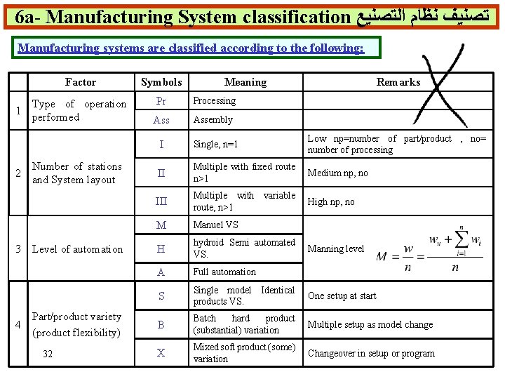 6 a- Manufacturing System classification ﺗﺼﻨﻴﻒ ﻧﻈﺎﻡ ﺍﻟﺘﺼﻨﻴﻊ Manufacturing systems are classified according to