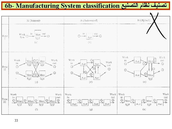 6 b- Manufacturing System classification ﺗﺼﻨﻴﻒ ﻧﻈﺎﻡ ﺍﻟﺘﺼﻨﻴﻊ 33 