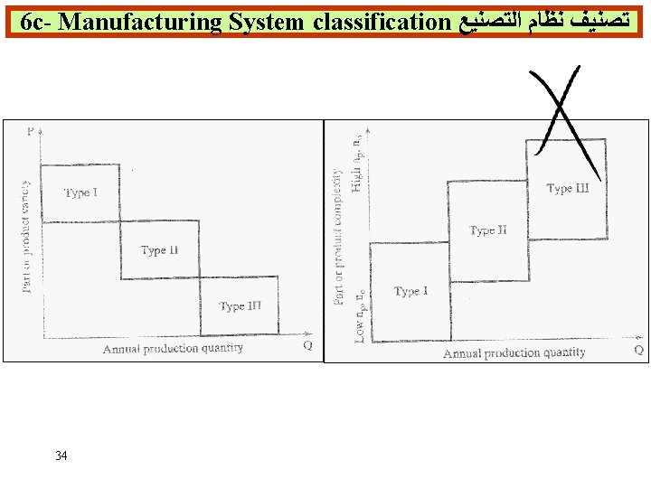 6 c- Manufacturing System classification ﺗﺼﻨﻴﻒ ﻧﻈﺎﻡ ﺍﻟﺘﺼﻨﻴﻊ 34 