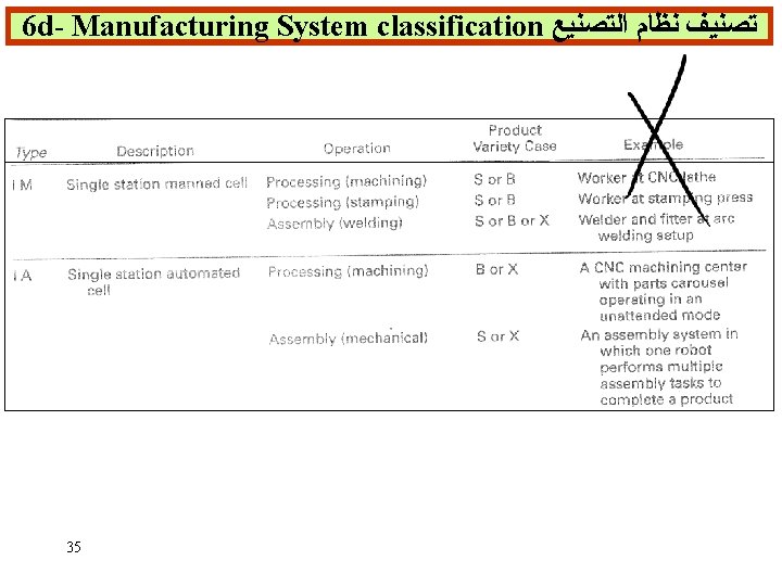 6 d- Manufacturing System classification ﺗﺼﻨﻴﻒ ﻧﻈﺎﻡ ﺍﻟﺘﺼﻨﻴﻊ 35 