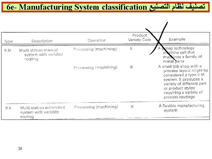 6 e- Manufacturing System classification ﺗﺼﻨﻴﻒ ﻧﻈﺎﻡ ﺍﻟﺘﺼﻨﻴﻊ 36 
