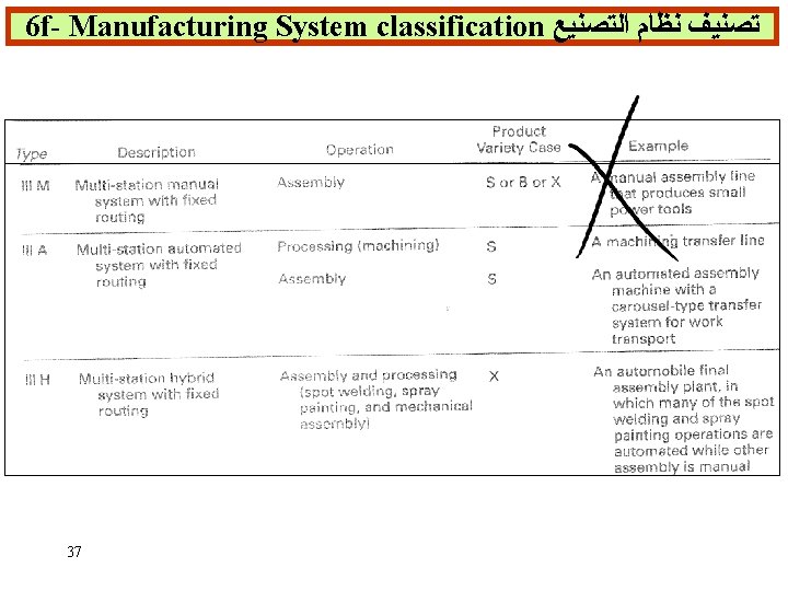 6 f- Manufacturing System classification ﺗﺼﻨﻴﻒ ﻧﻈﺎﻡ ﺍﻟﺘﺼﻨﻴﻊ 37 