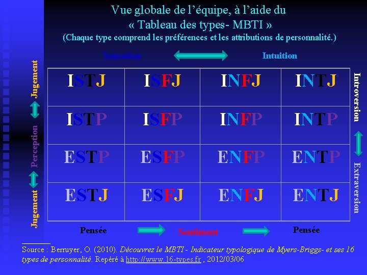 Vue globale de l’équipe, à l’aide du « Tableau des types- MBTI » Jugement