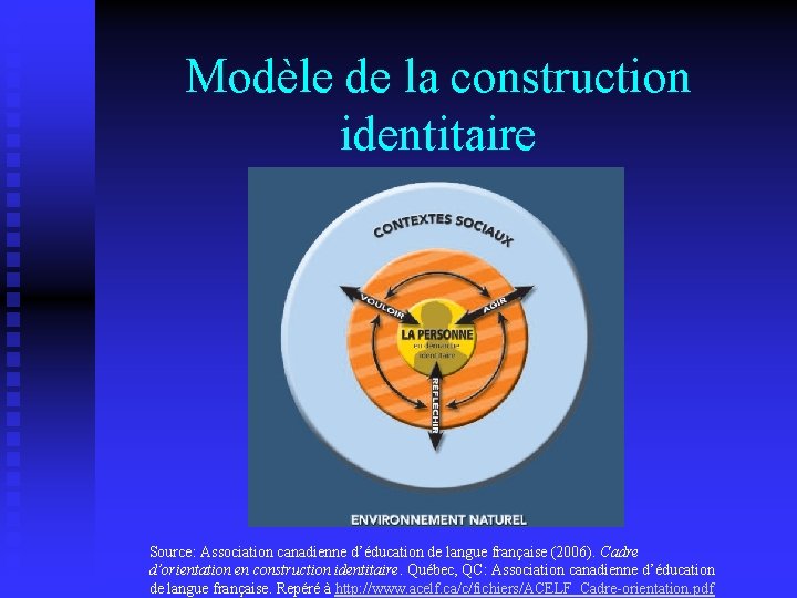 Modèle de la construction identitaire Source: Association canadienne d’éducation de langue française (2006). Cadre