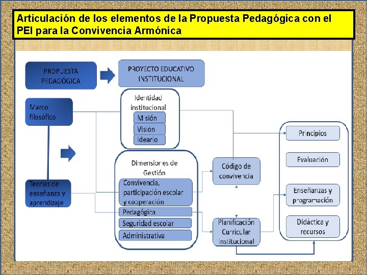 Articulación de los elementos de la Propuesta Pedagógica con el PEI para la Convivencia