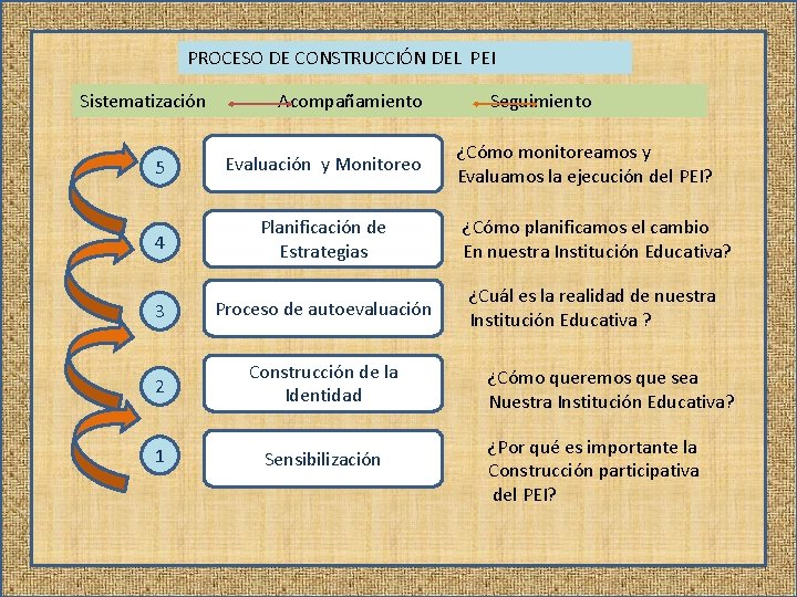 PROCESO DE CONSTRUCCIÓN DEL PEI Sistematización Acompañamiento Seguimiento ¿Cómo monitoreamos y Evaluamos la ejecución