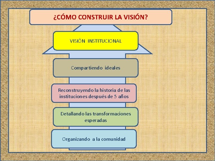 ¿CÓMO CONSTRUIR LA VISIÓN? VISIÓN INSTITUCIONAL Compartiendo ideales Reconstruyendo la historia de las instituciones