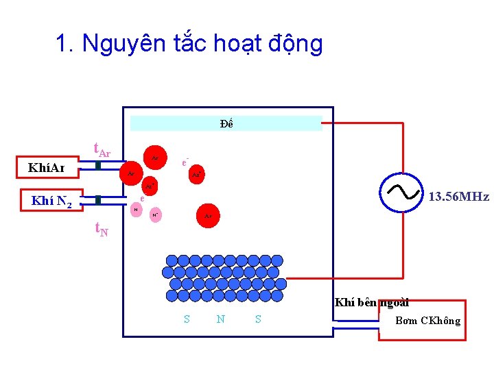 1. Nguyên tắc hoạt động Đế t. Ar KhíAr Ar Ar Khí N 2