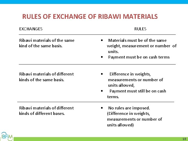 RULES OF EXCHANGE OF RIBAWI MATERIALS EXCHANGES RULES Ribawi materials of the same kind