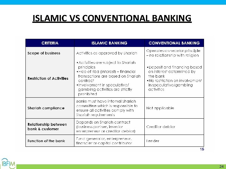 ISLAMIC VS CONVENTIONAL BANKING 24 