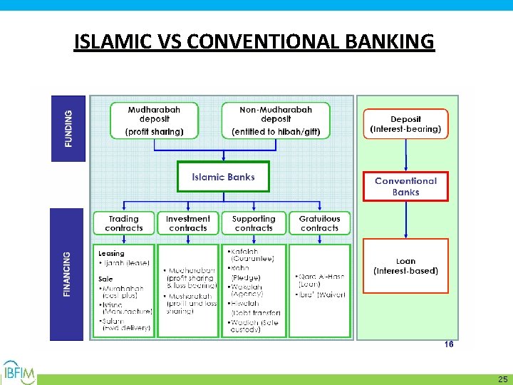 ISLAMIC VS CONVENTIONAL BANKING 25 