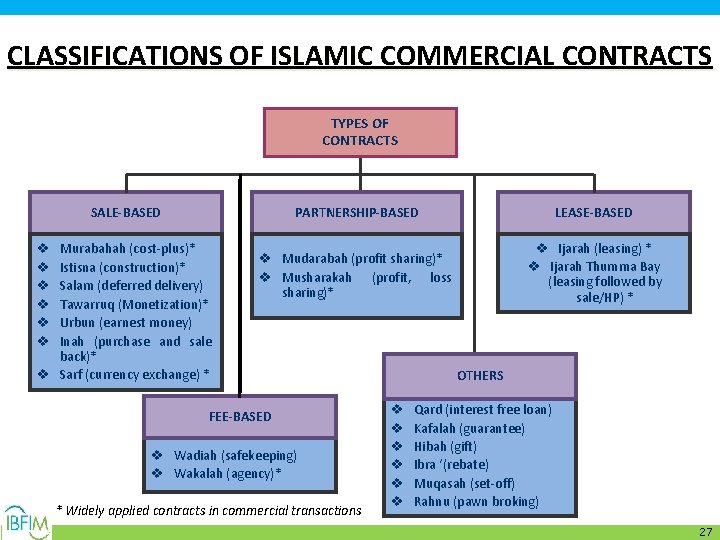 CLASSIFICATIONS OF ISLAMIC COMMERCIAL CONTRACTS TYPES OF CONTRACTS SALE-BASED Murabahah (cost-plus)* Istisna (construction)* Salam