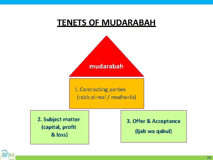 TENETS OF MUDARABAH mudarabah 1. Contracting parties (rabb al-mal / mudharib) 2. Subject matter