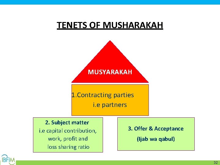 TENETS OF MUSHARAKAH MUSYARAKAH 1. Contracting parties i. e partners 2. Subject matter i.