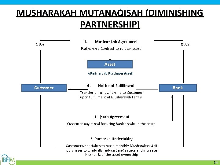 MUSHARAKAH MUTANAQISAH (DIMINISHING PARTNERSHIP) 10% 1. Musharakah Agreement Partnership Contract to co own asset