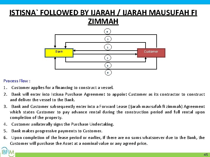 ISTISNA` FOLLOWED BY IJARAH / IJARAH MAUSUFAH FI ZIMMAH 4 3 1 Bank Customer