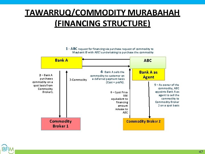 TAWARRUQ/COMMODITY MURABAHAH (FINANCING STRUCTURE) 1 - ABC request for financing via purchase request of