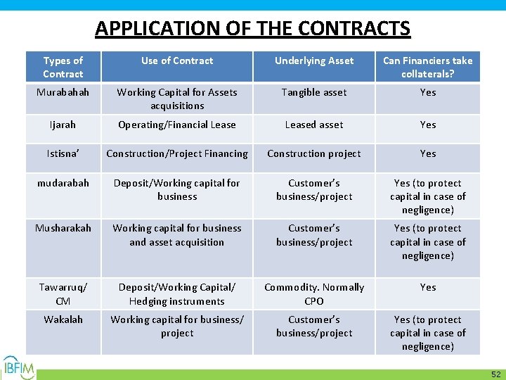 APPLICATION OF THE CONTRACTS Types of Contract Use of Contract Underlying Asset Can Financiers