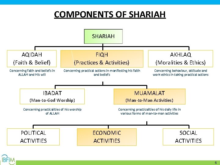 COMPONENTS OF SHARIAH AQIDAH (Faith & Belief) FIQH (Practices & Activities) AKHLAQ (Moralities &