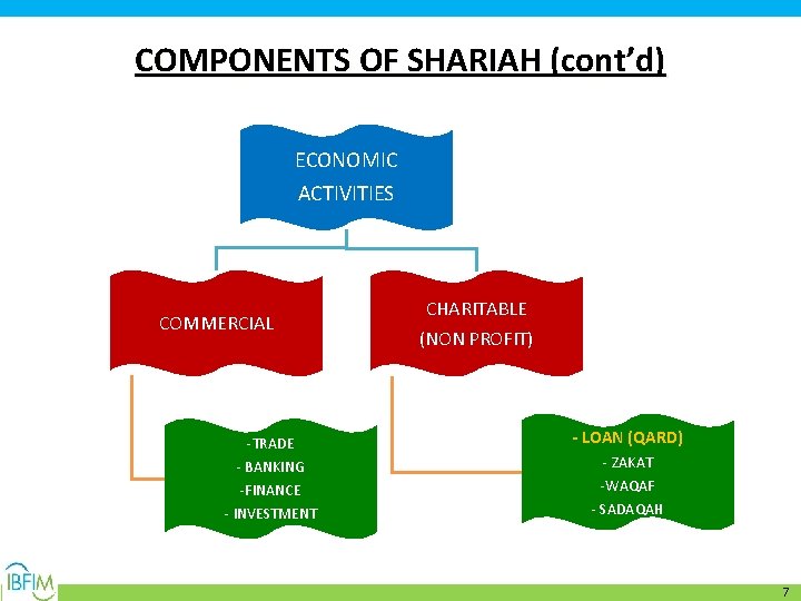 COMPONENTS OF SHARIAH (cont’d) ECONOMIC ACTIVITIES COMMERCIAL CHARITABLE (NON PROFIT) -TRADE - LOAN (QARD)