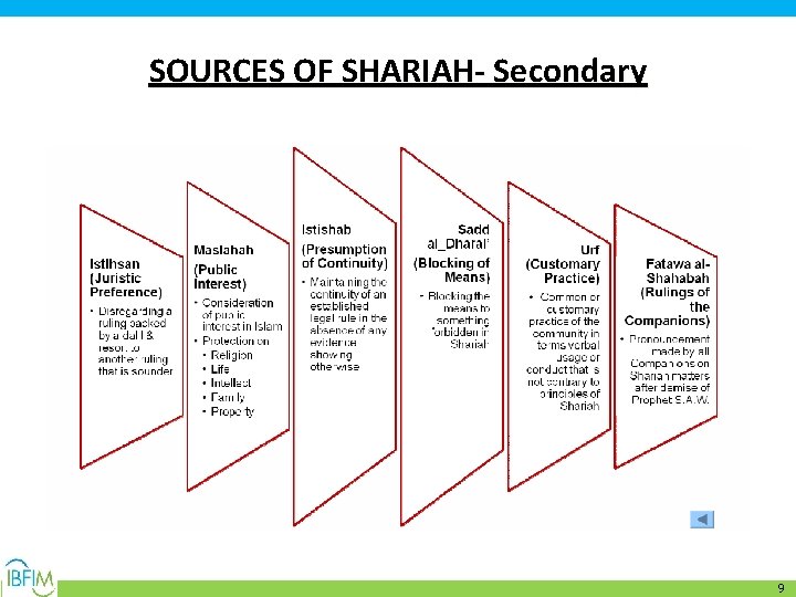 SOURCES OF SHARIAH- Secondary 9 