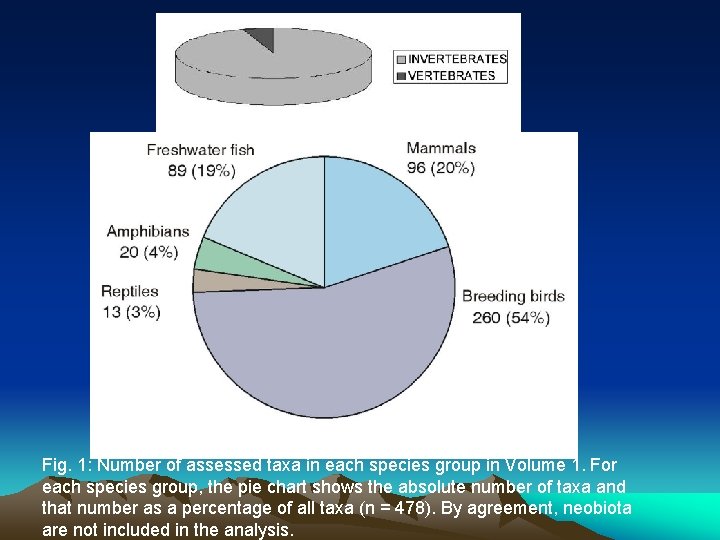 Fig. 1: Number of assessed taxa in each species group in Volume 1. For