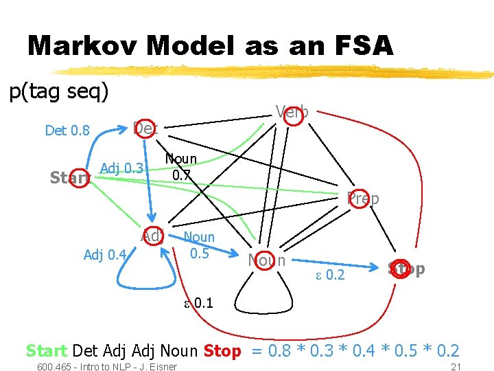 Markov Model as an FSA p(tag seq) Det 0. 8 Start Verb Adj 0.
