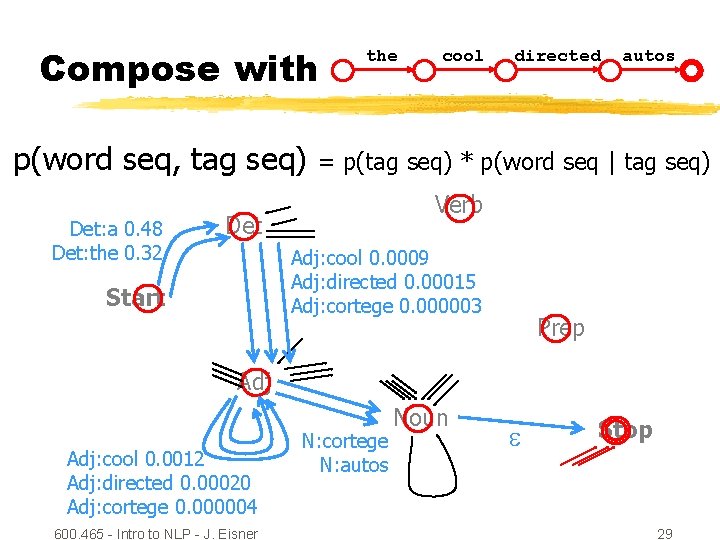 Compose with p(word seq, tag seq) Det: a 0. 48 Det: the 0. 32