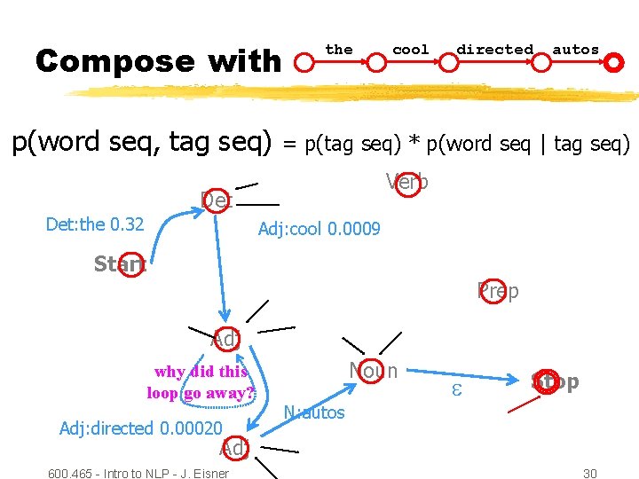 Compose with p(word seq, tag seq) the directed autos = p(tag seq) * p(word