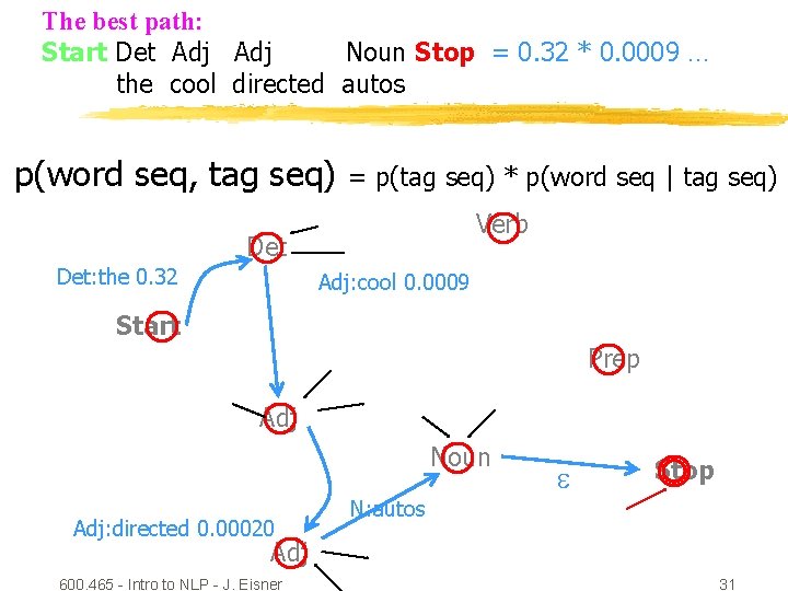 The best path: Start Det Adj Noun Stop = 0. 32 * 0. 0009