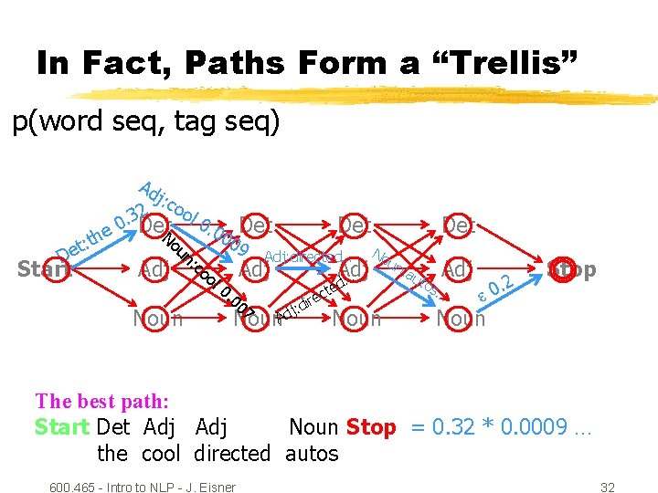 In Fact, Paths Form a “Trellis” p(word seq, tag seq) Ad j: c oo